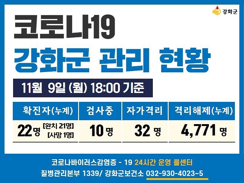 11/9일(월) 18:00 기준 강화군 코로나19 관리현황을 알려드립니다.  사진